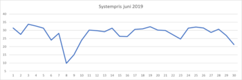Systempris juni 2019 - graf